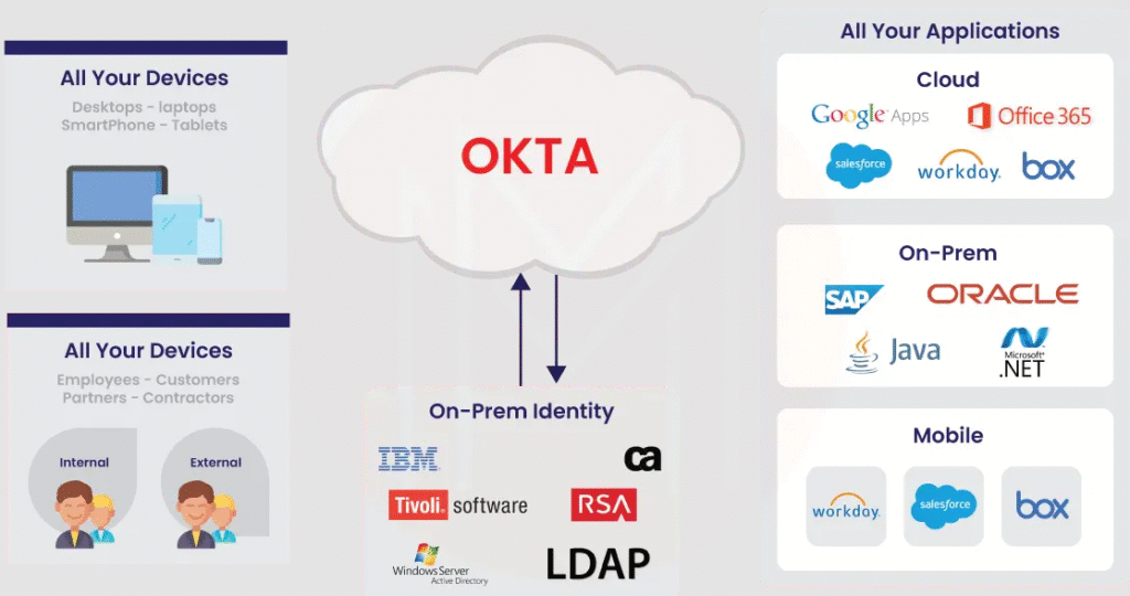Core Features of Okta